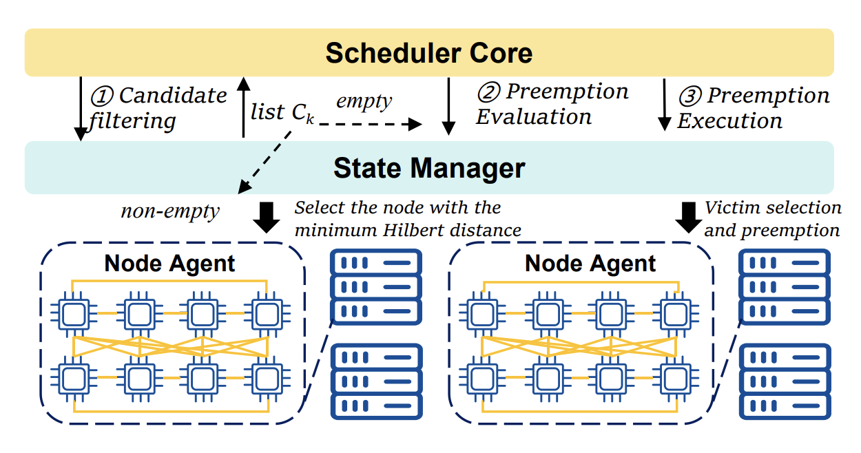 Bridging the GPU Utilization Gap: Predictive Multi-Dimensional Resource Scheduling for AI Workloads