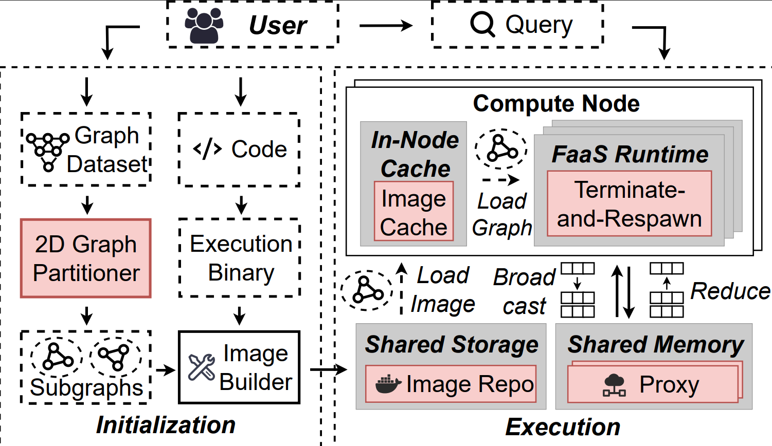 FaaSBoard: Efficient Graph Processing with a Disaggregated Architecture on Serverless Services