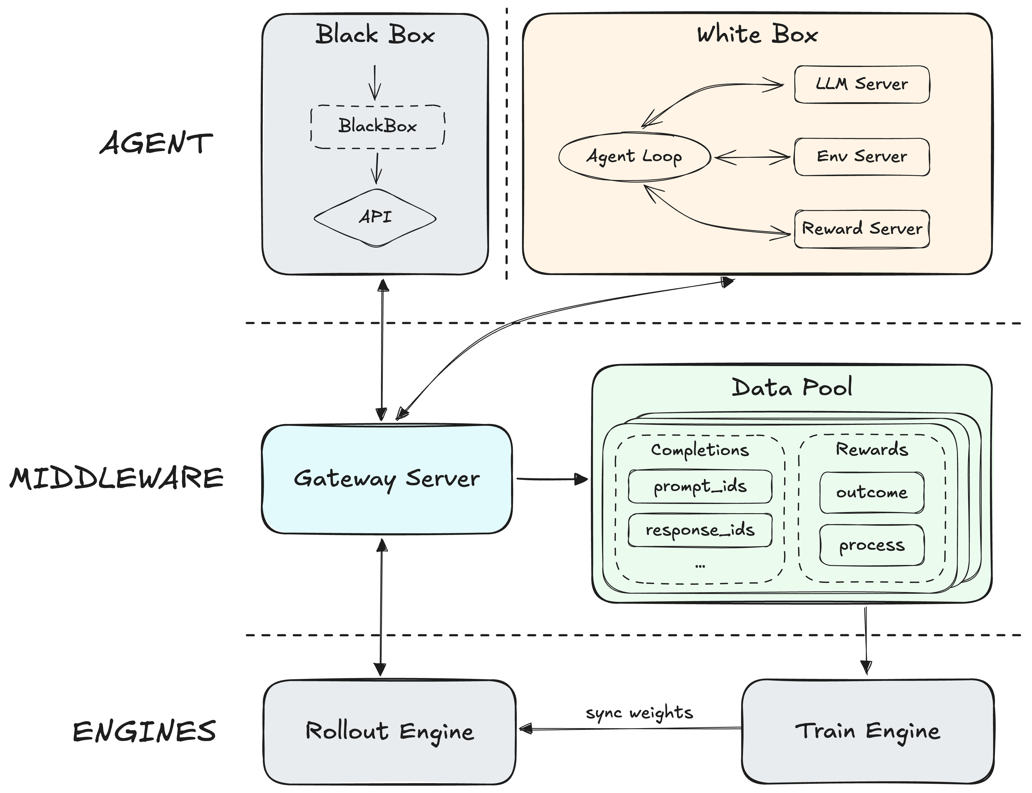 Forge: Scalable Agent RL Framework and Algorithm