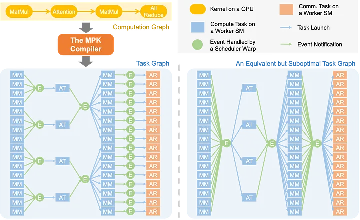 Mirage Persistent Kernel
