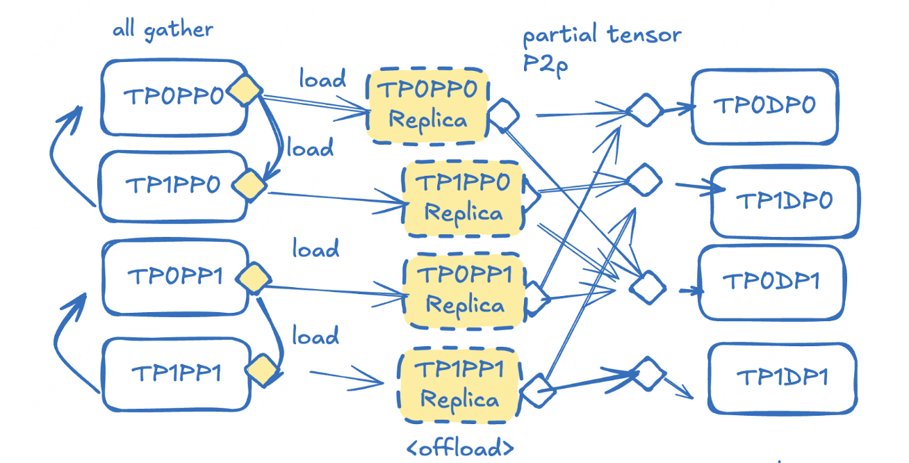 Updating 1T parameters in seconds — P2P weight transfer in Large-Scale Distributed RL